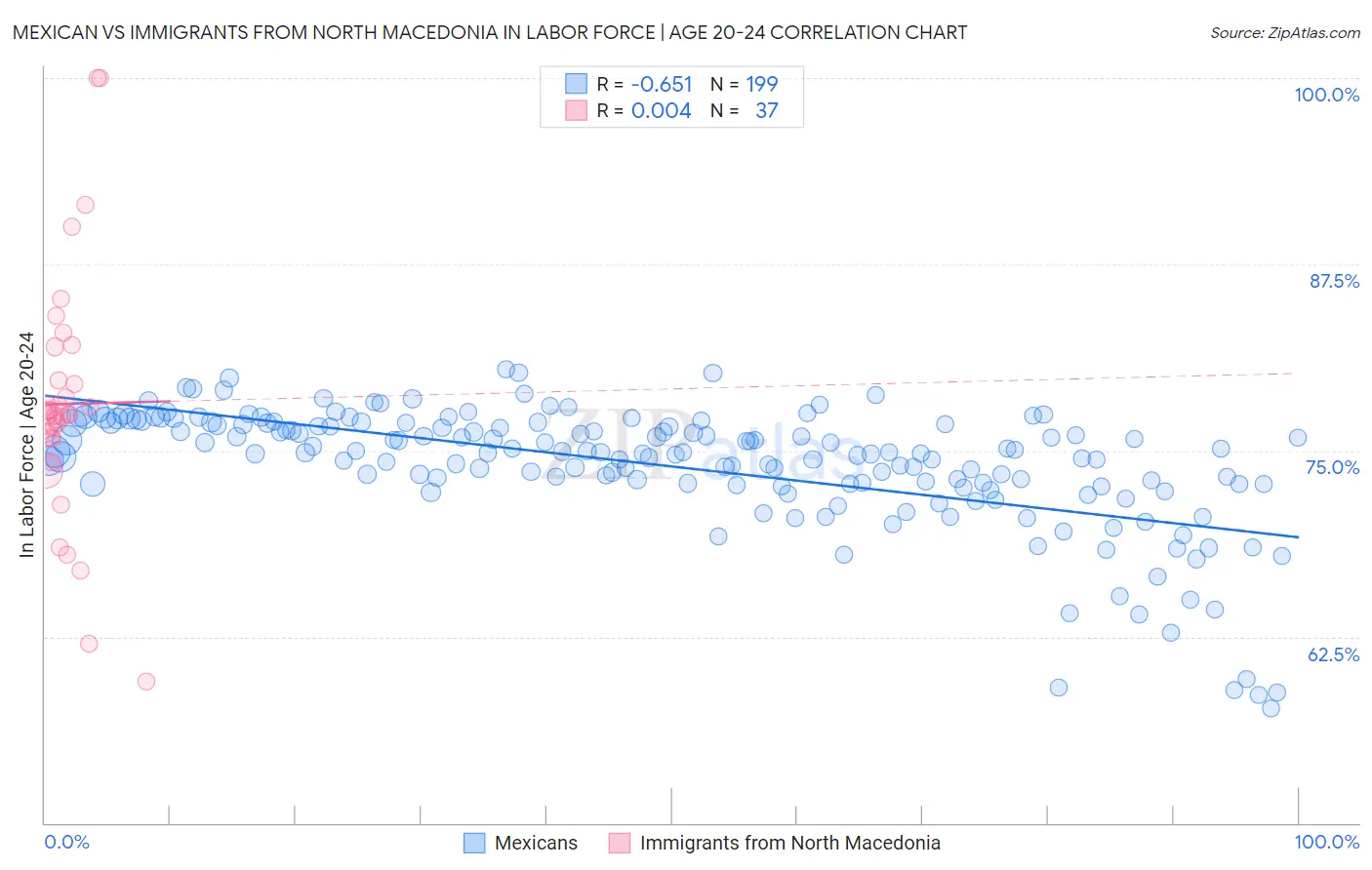 Mexican vs Immigrants from North Macedonia In Labor Force | Age 20-24