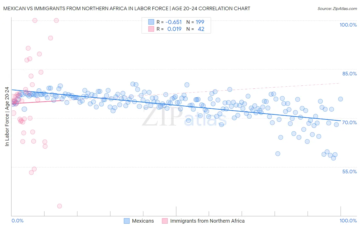 Mexican vs Immigrants from Northern Africa In Labor Force | Age 20-24
