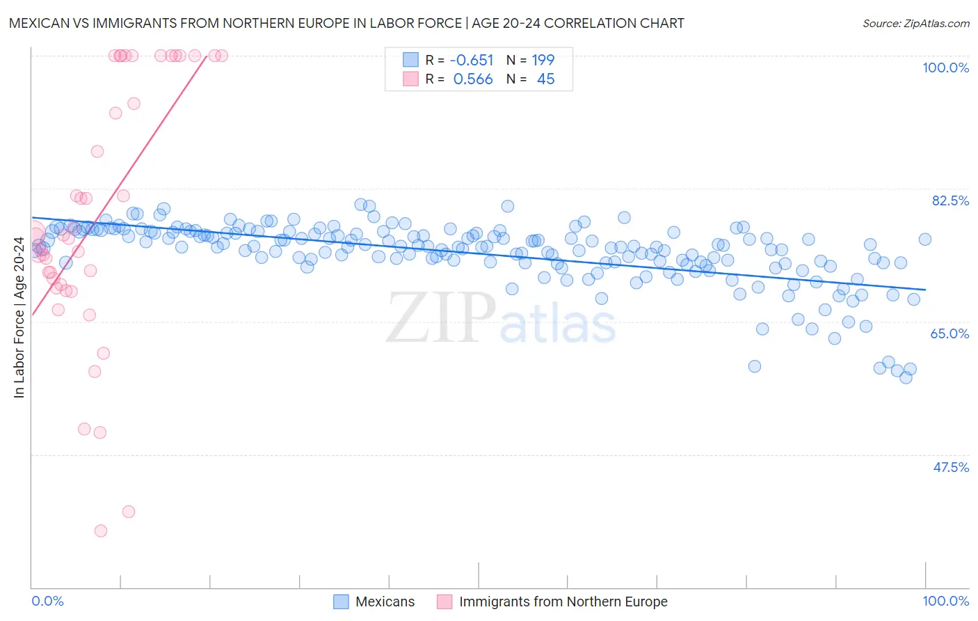 Mexican vs Immigrants from Northern Europe In Labor Force | Age 20-24