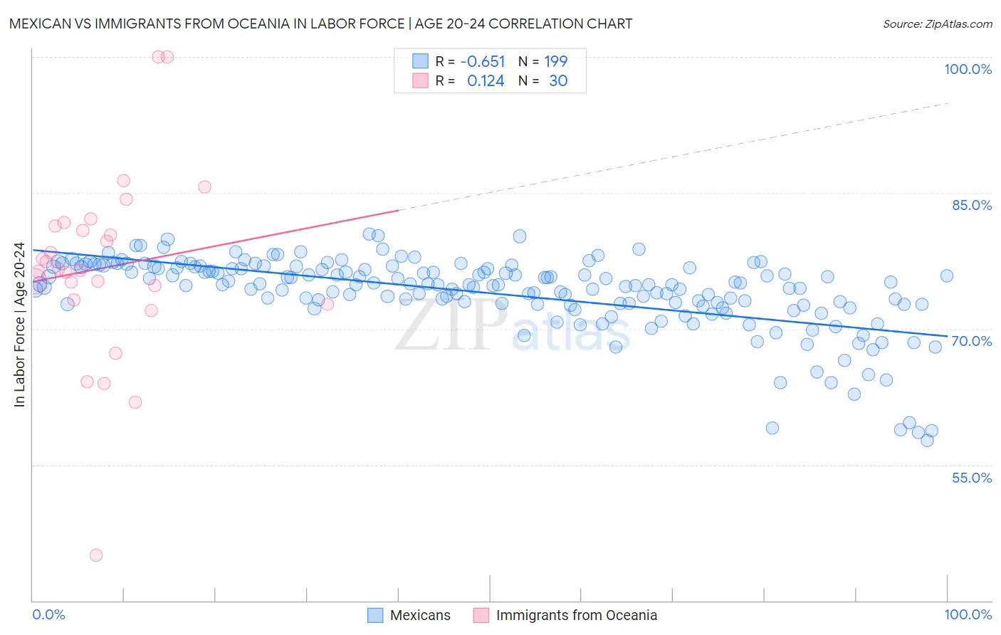 Mexican vs Immigrants from Oceania In Labor Force | Age 20-24
