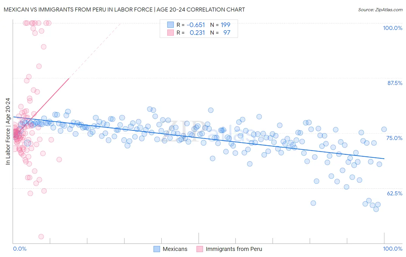 Mexican vs Immigrants from Peru In Labor Force | Age 20-24