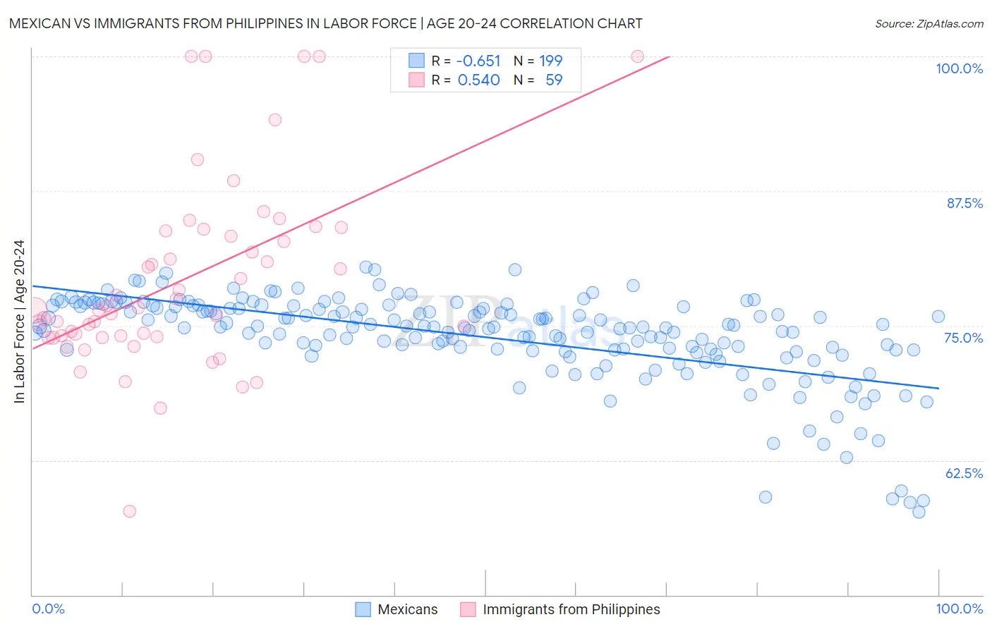 Mexican vs Immigrants from Philippines In Labor Force | Age 20-24