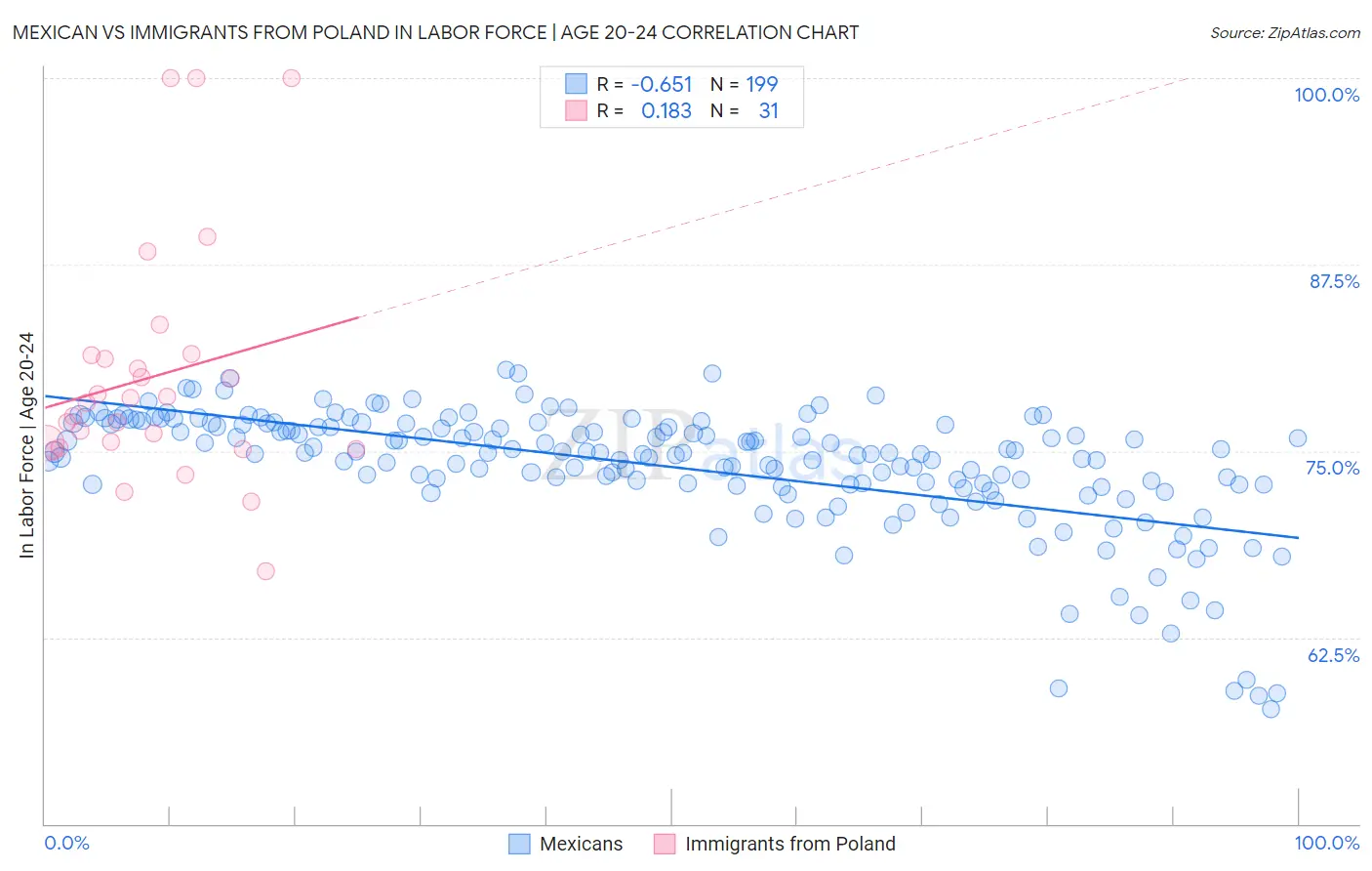 Mexican vs Immigrants from Poland In Labor Force | Age 20-24