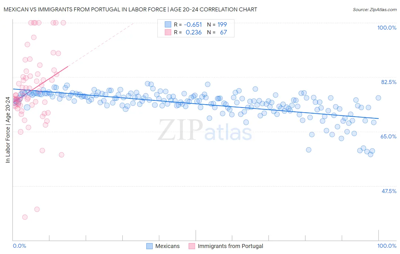 Mexican vs Immigrants from Portugal In Labor Force | Age 20-24