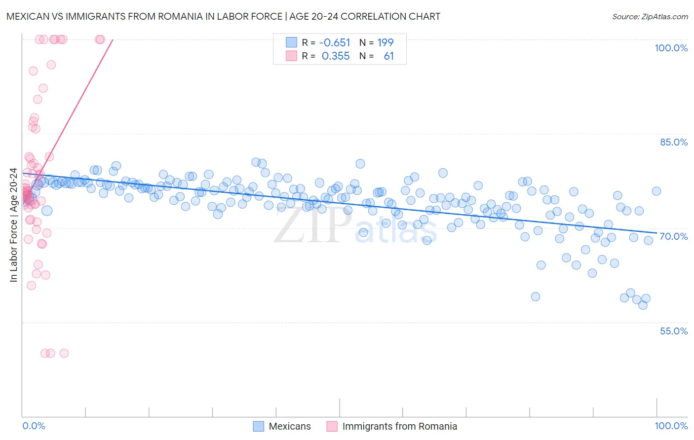 Mexican vs Immigrants from Romania In Labor Force | Age 20-24