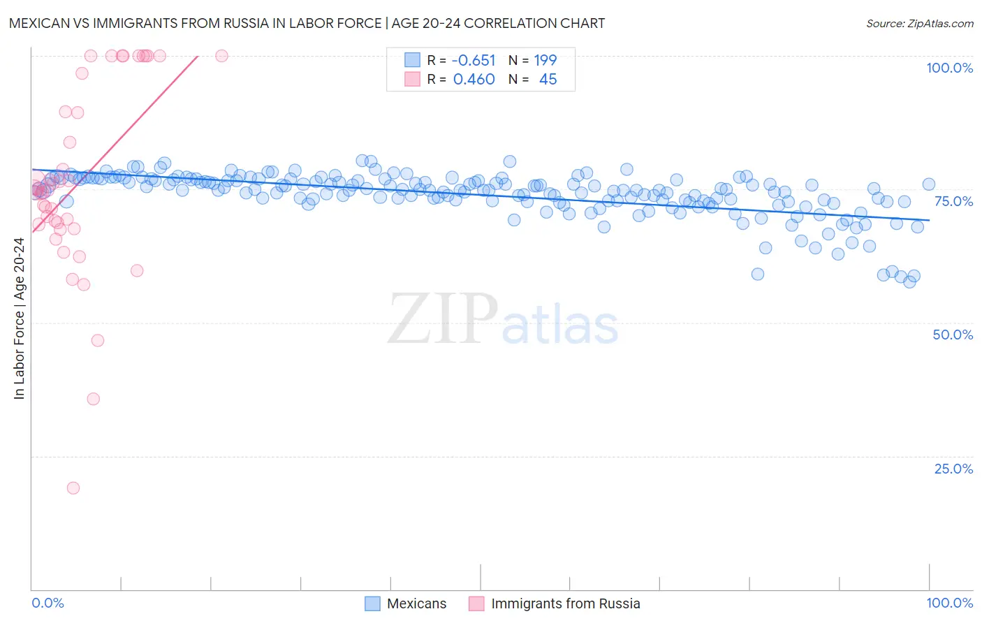 Mexican vs Immigrants from Russia In Labor Force | Age 20-24