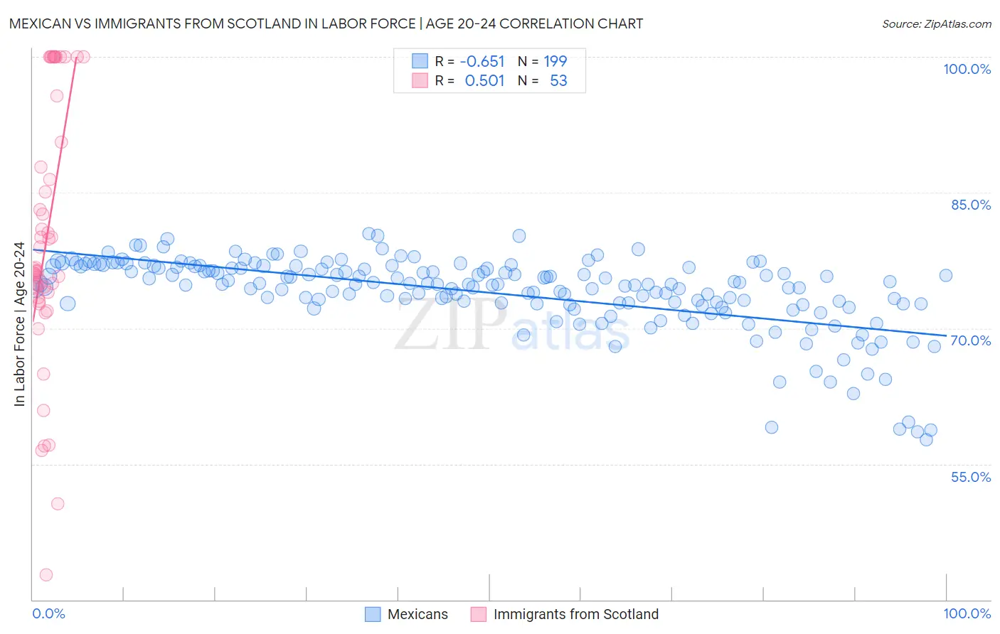 Mexican vs Immigrants from Scotland In Labor Force | Age 20-24