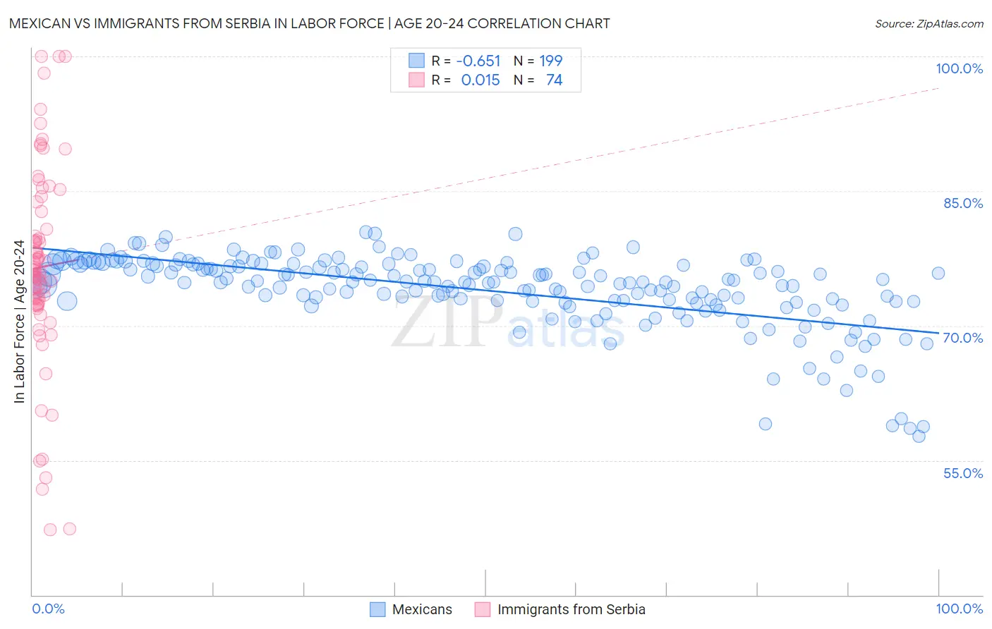 Mexican vs Immigrants from Serbia In Labor Force | Age 20-24