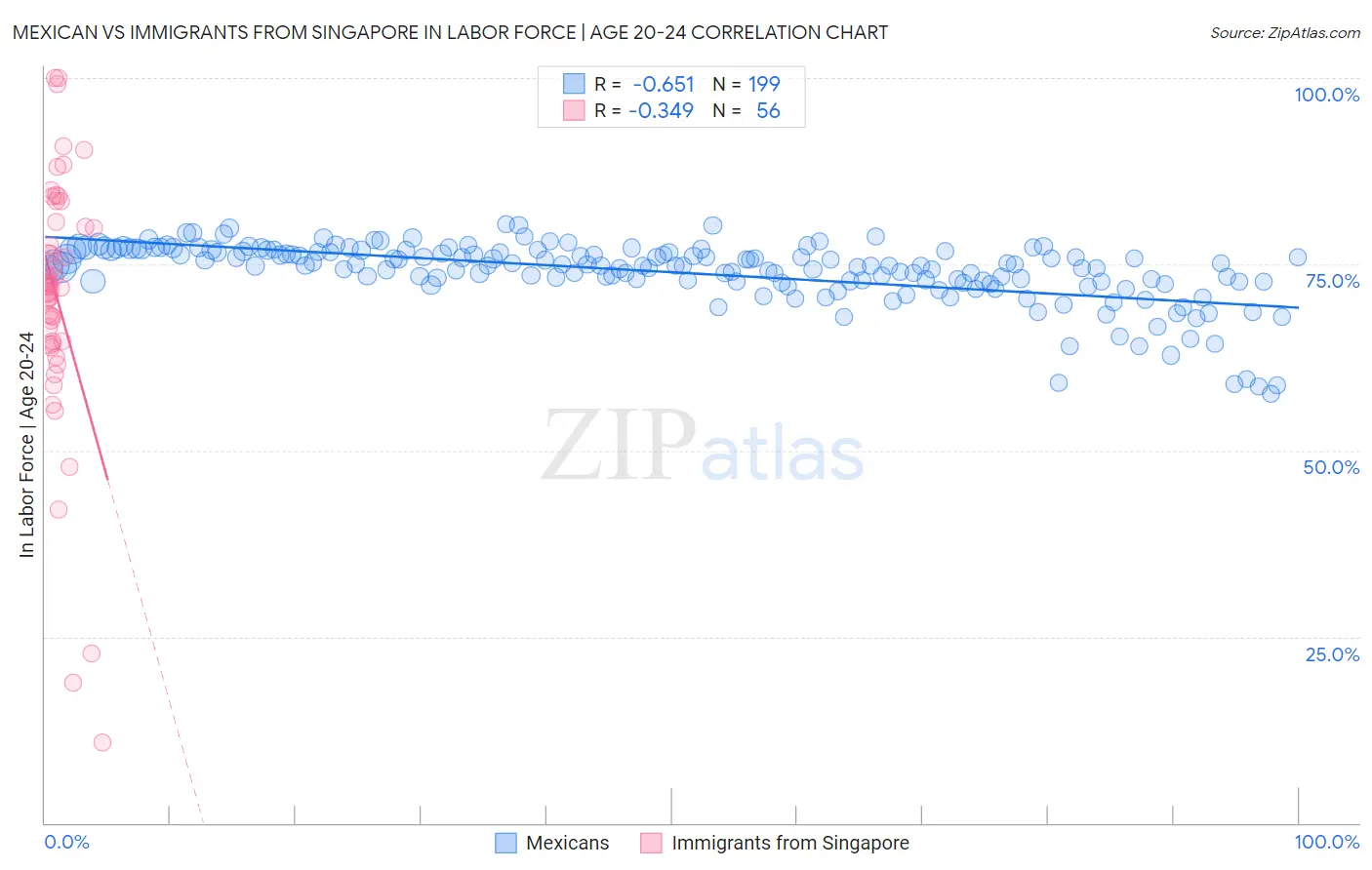 Mexican vs Immigrants from Singapore In Labor Force | Age 20-24