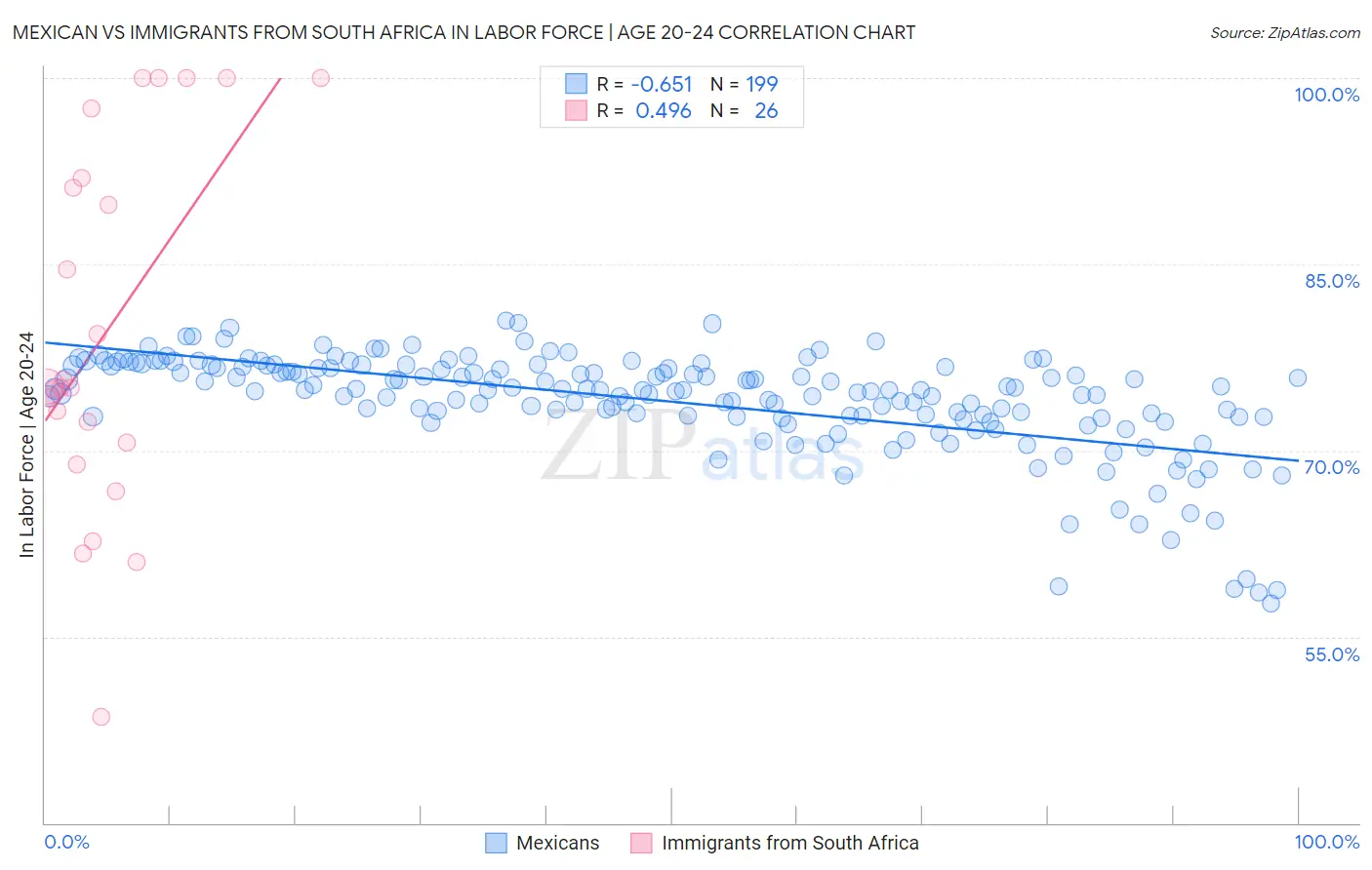 Mexican vs Immigrants from South Africa In Labor Force | Age 20-24