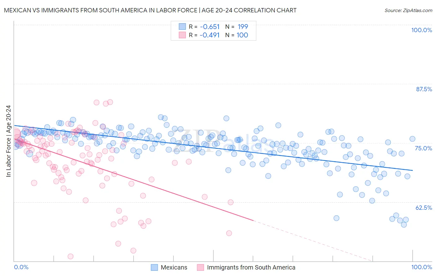 Mexican vs Immigrants from South America In Labor Force | Age 20-24