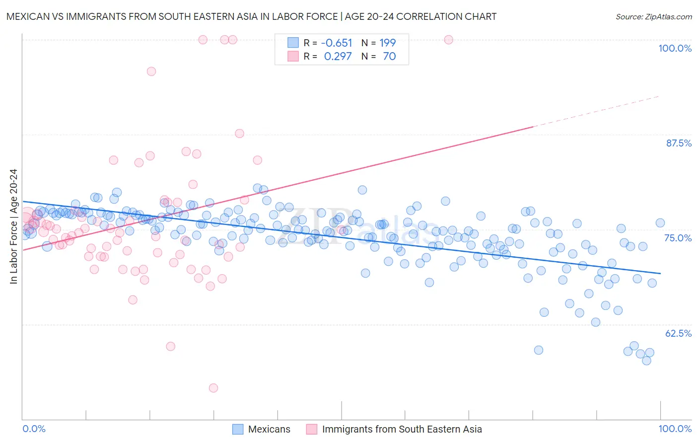 Mexican vs Immigrants from South Eastern Asia In Labor Force | Age 20-24