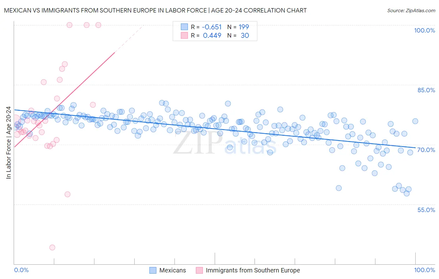 Mexican vs Immigrants from Southern Europe In Labor Force | Age 20-24