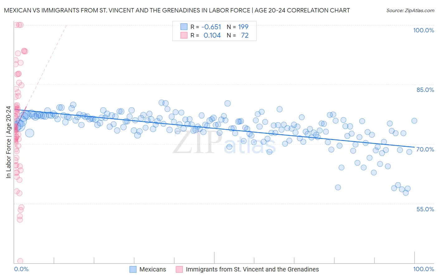 Mexican vs Immigrants from St. Vincent and the Grenadines In Labor Force | Age 20-24