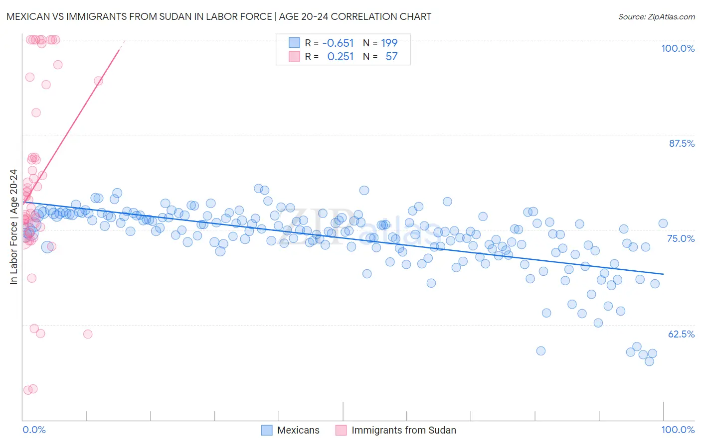 Mexican vs Immigrants from Sudan In Labor Force | Age 20-24