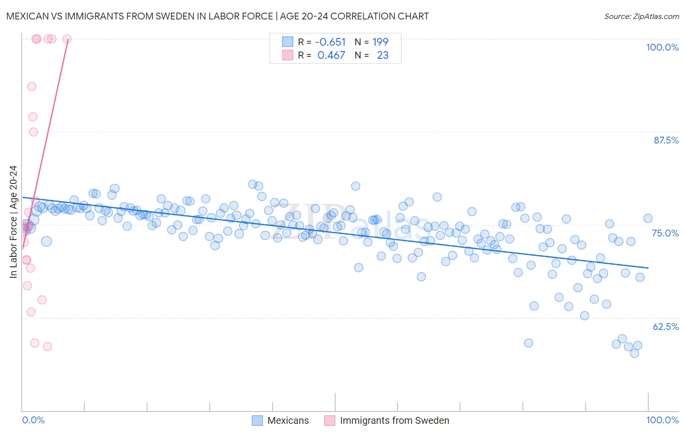 Mexican vs Immigrants from Sweden In Labor Force | Age 20-24