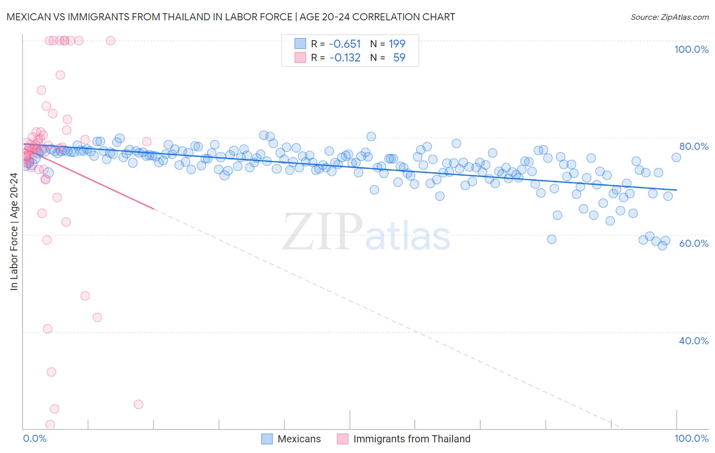 Mexican vs Immigrants from Thailand In Labor Force | Age 20-24