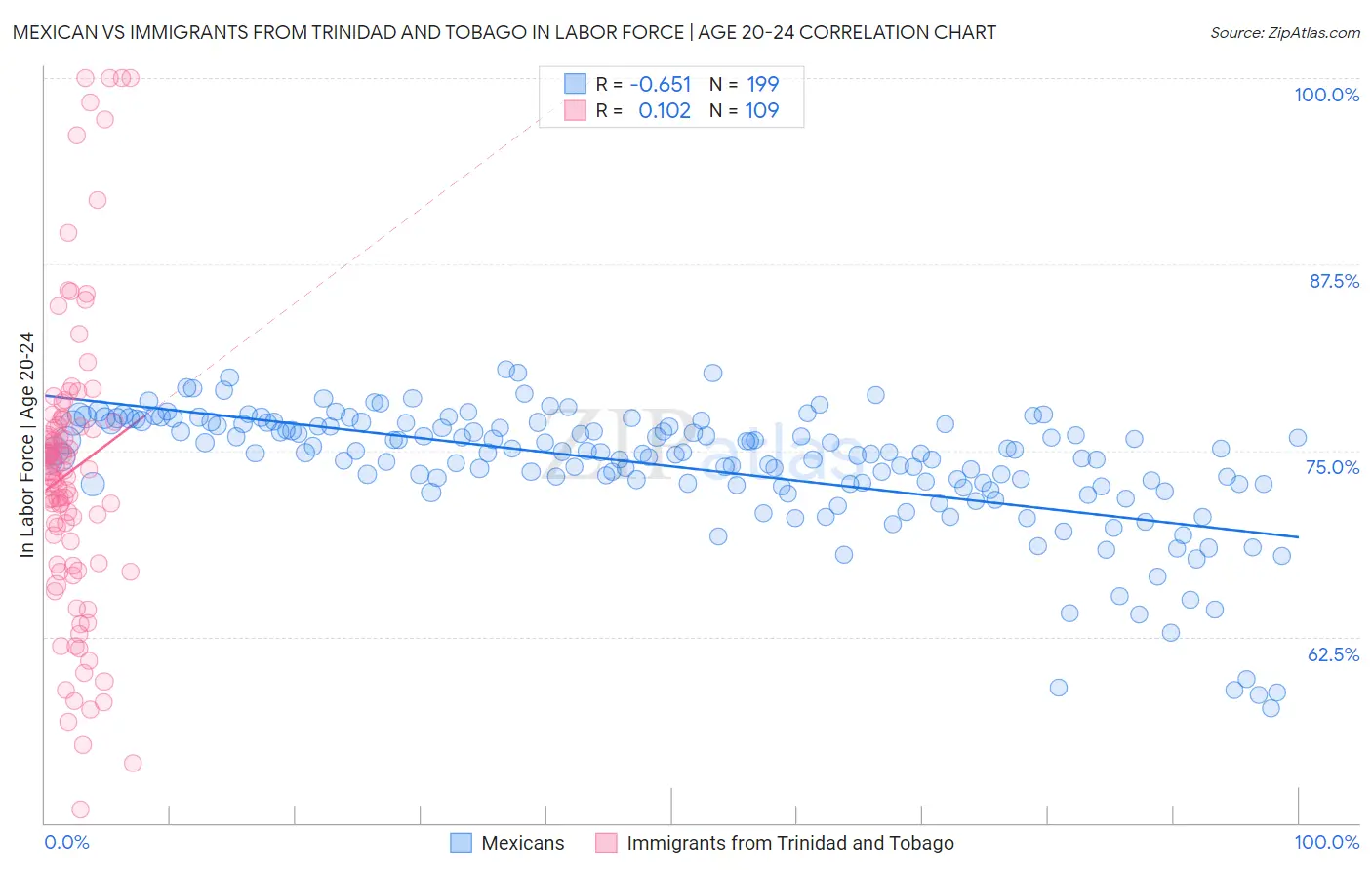 Mexican vs Immigrants from Trinidad and Tobago In Labor Force | Age 20-24