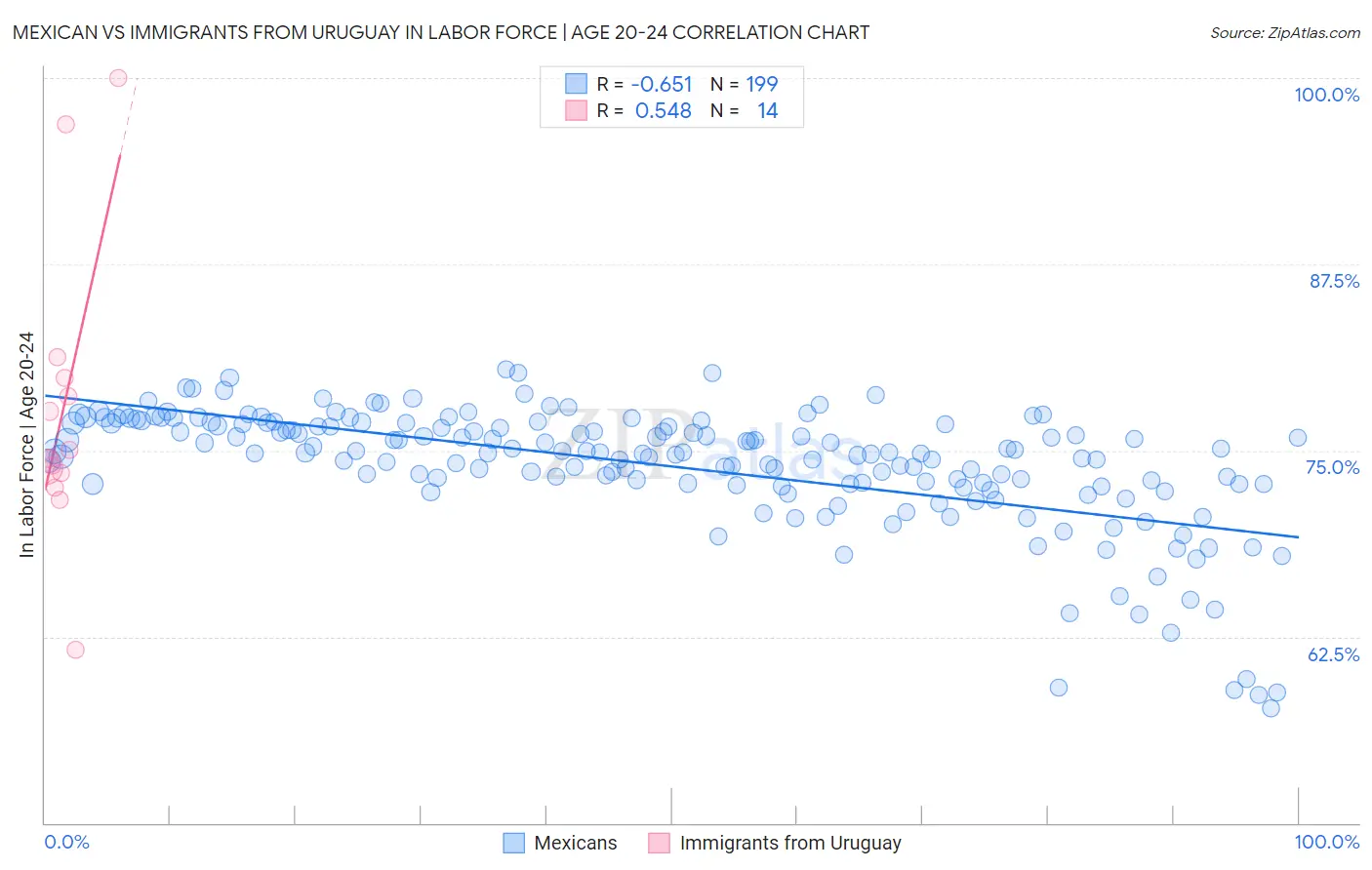 Mexican vs Immigrants from Uruguay In Labor Force | Age 20-24