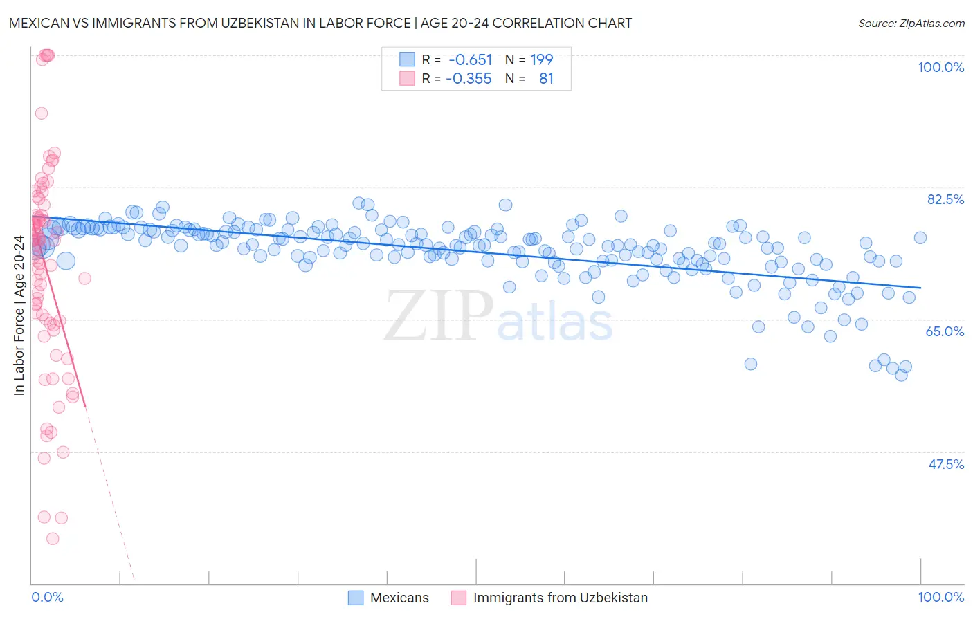 Mexican vs Immigrants from Uzbekistan In Labor Force | Age 20-24
