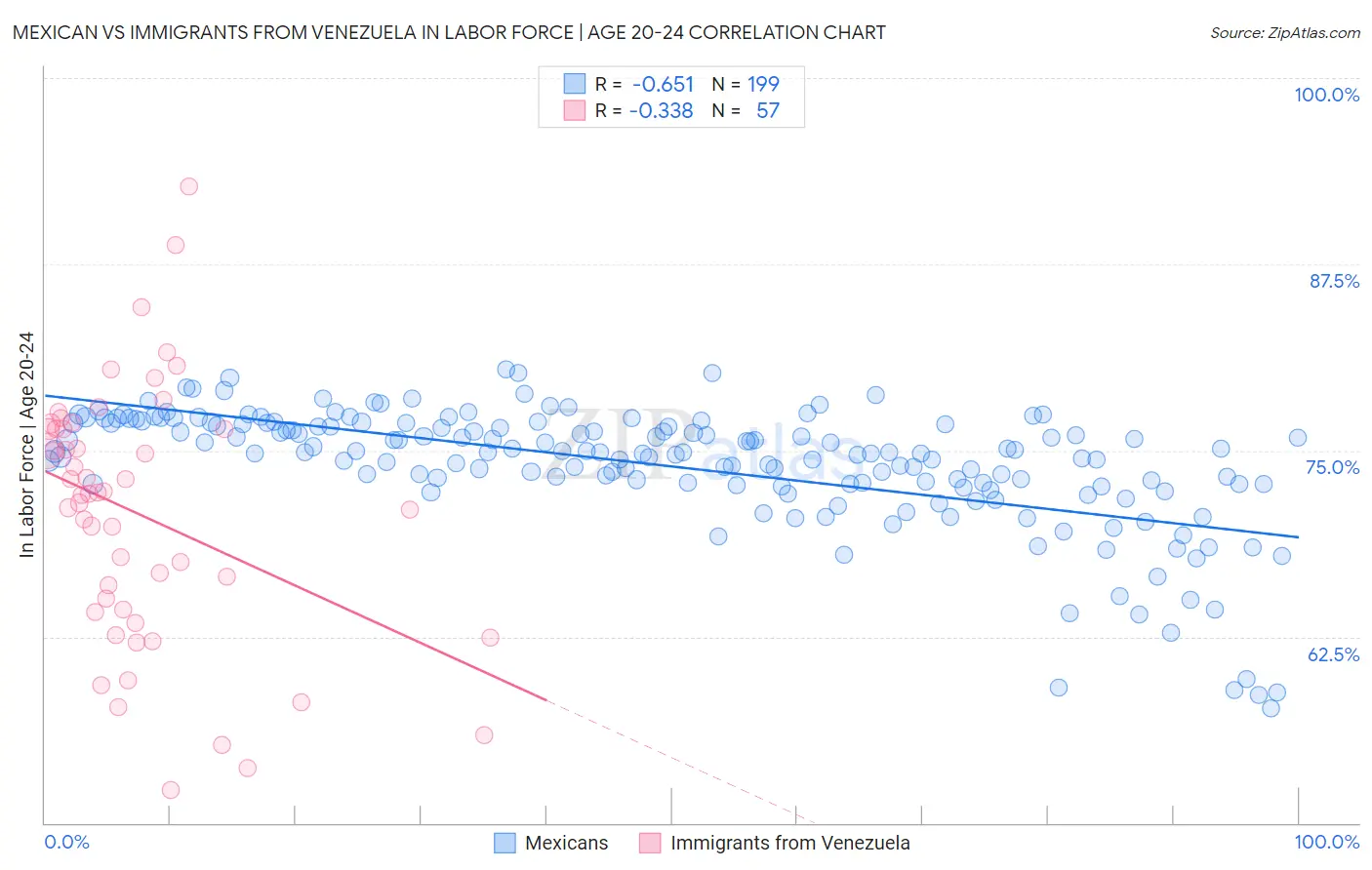 Mexican vs Immigrants from Venezuela In Labor Force | Age 20-24