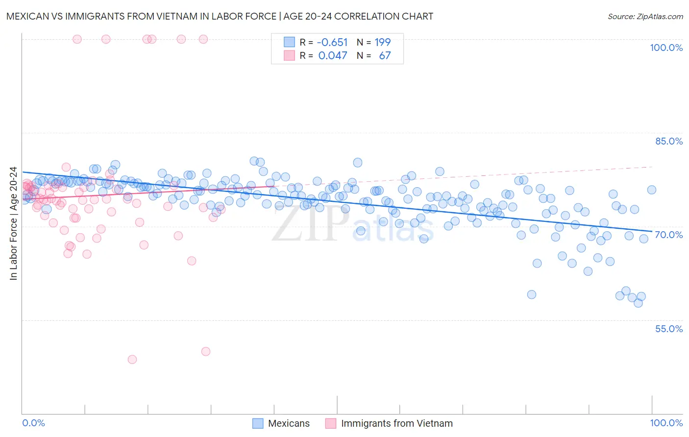 Mexican vs Immigrants from Vietnam In Labor Force | Age 20-24