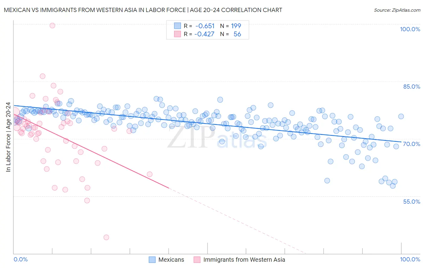 Mexican vs Immigrants from Western Asia In Labor Force | Age 20-24