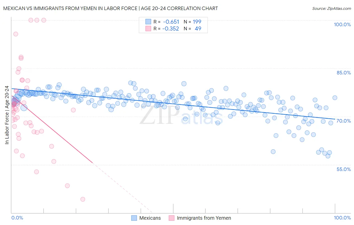 Mexican vs Immigrants from Yemen In Labor Force | Age 20-24