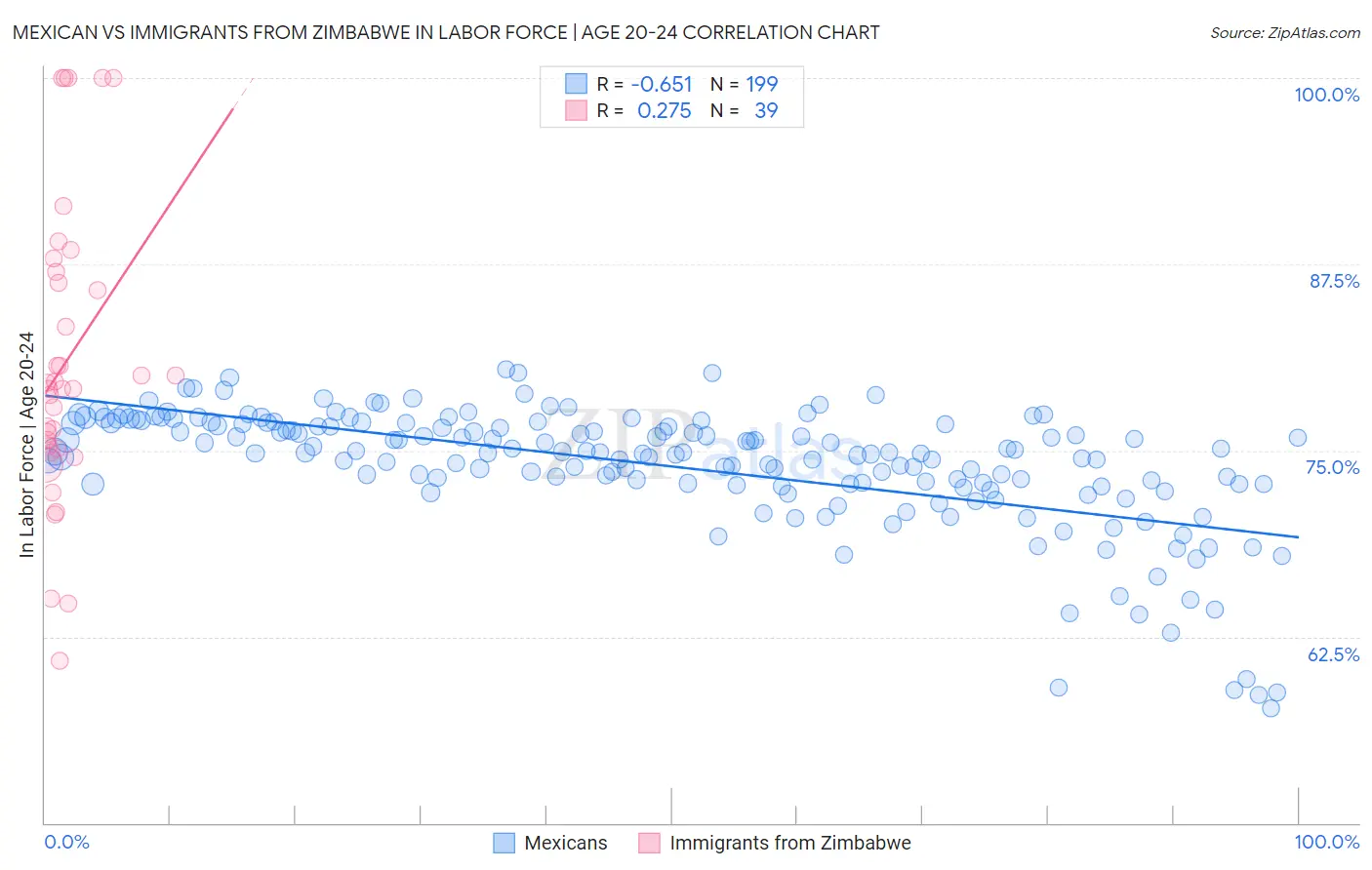 Mexican vs Immigrants from Zimbabwe In Labor Force | Age 20-24
