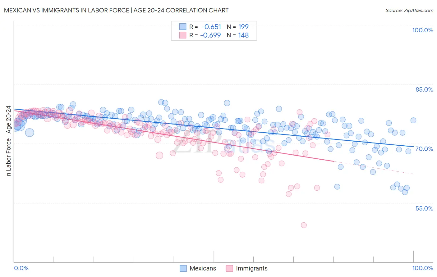 Mexican vs Immigrants In Labor Force | Age 20-24