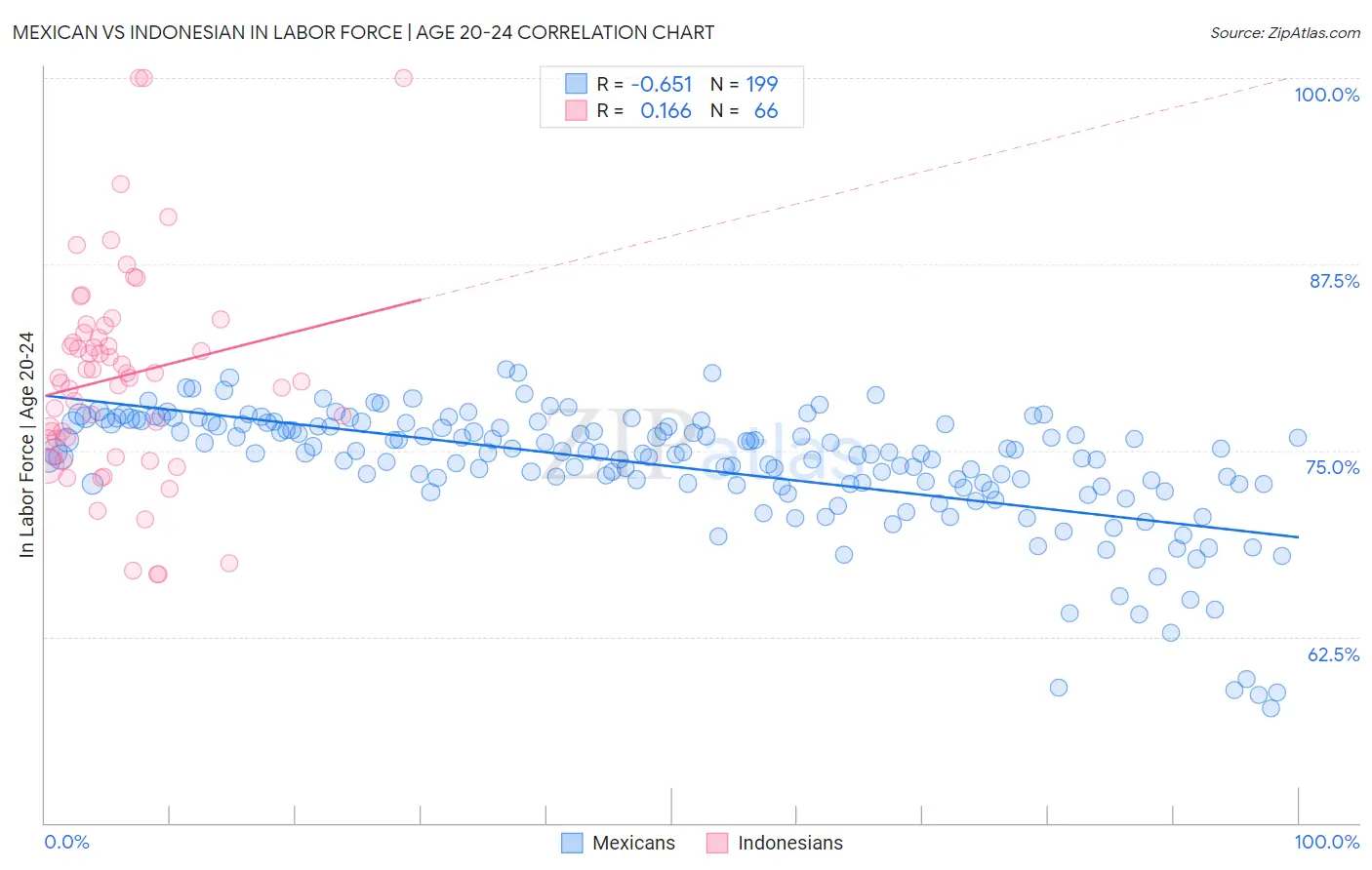 Mexican vs Indonesian In Labor Force | Age 20-24