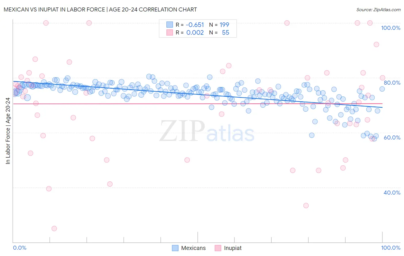 Mexican vs Inupiat In Labor Force | Age 20-24