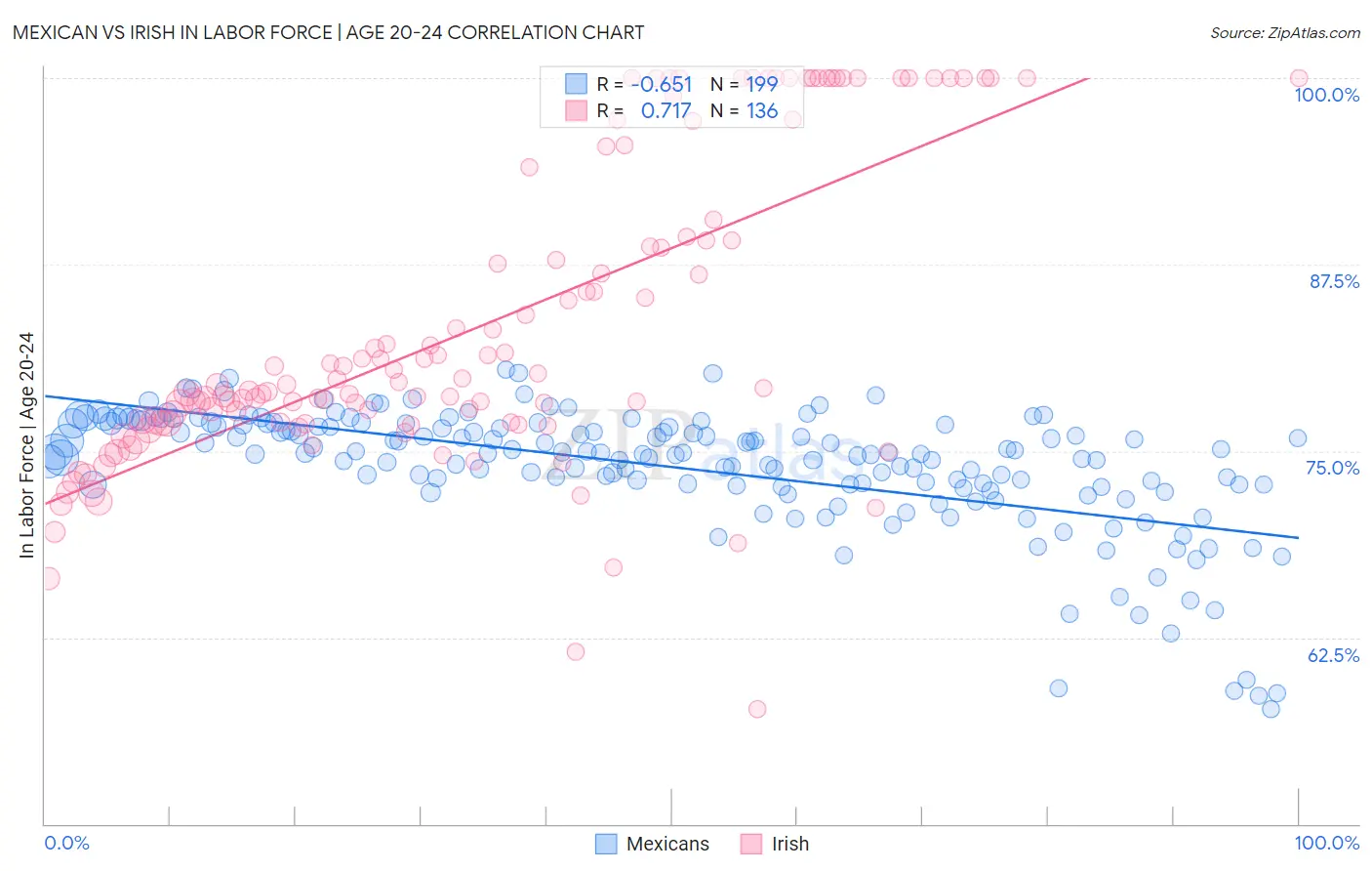 Mexican vs Irish In Labor Force | Age 20-24