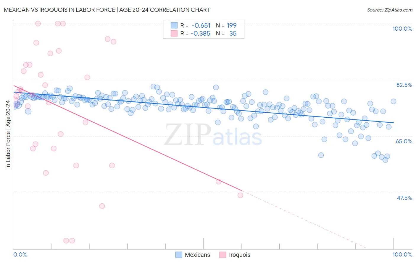 Mexican vs Iroquois In Labor Force | Age 20-24