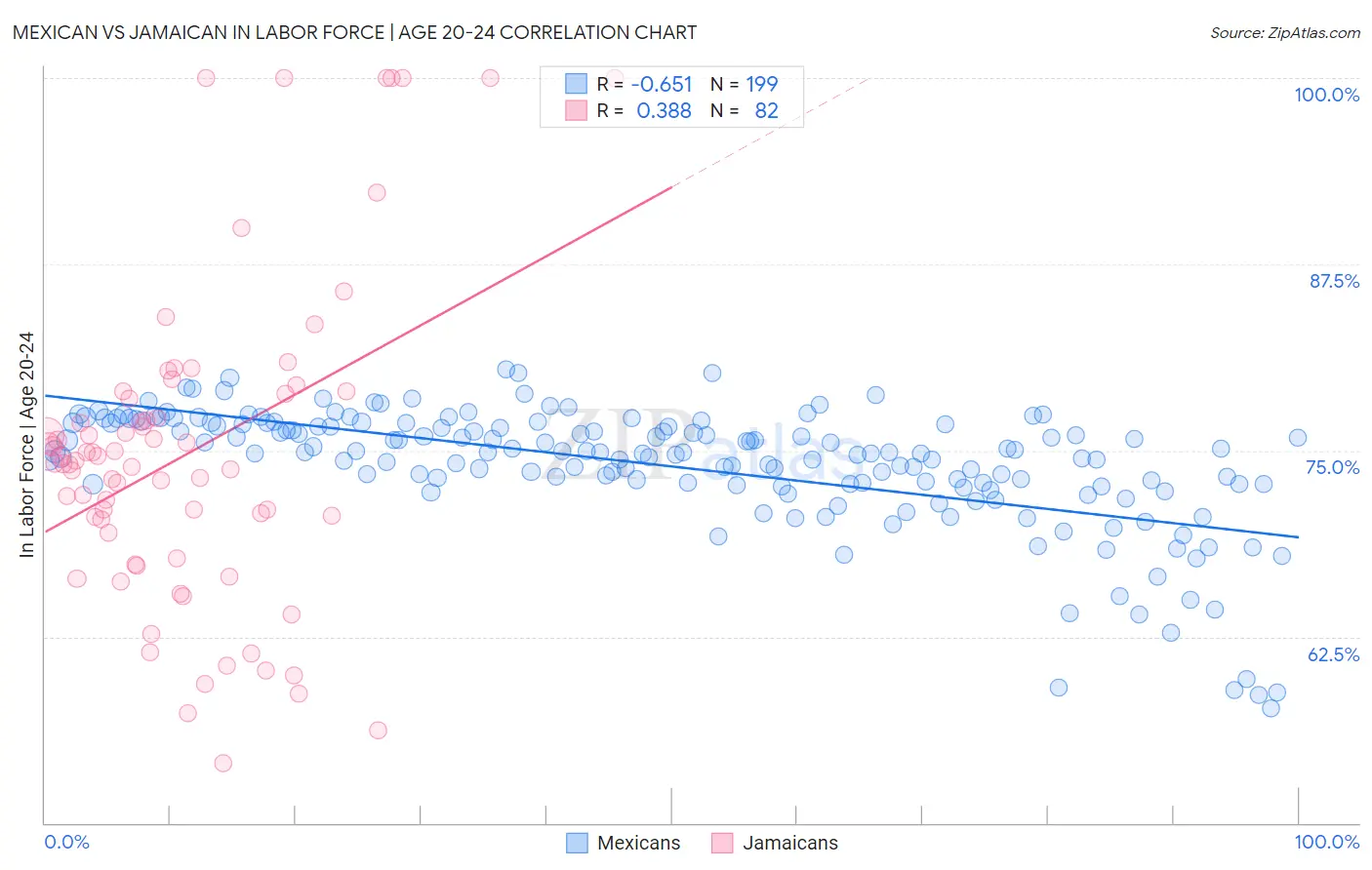 Mexican vs Jamaican In Labor Force | Age 20-24