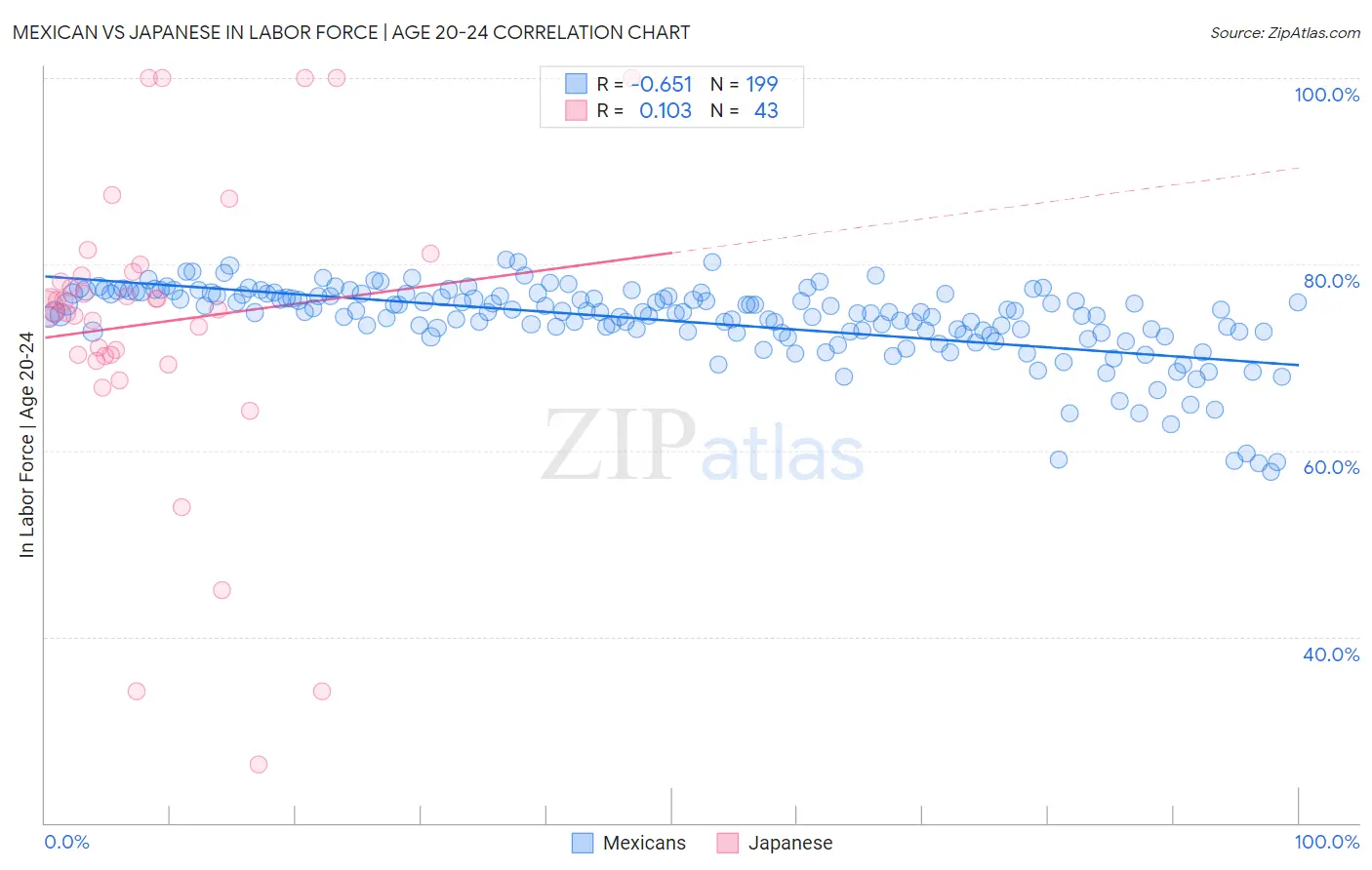 Mexican vs Japanese In Labor Force | Age 20-24