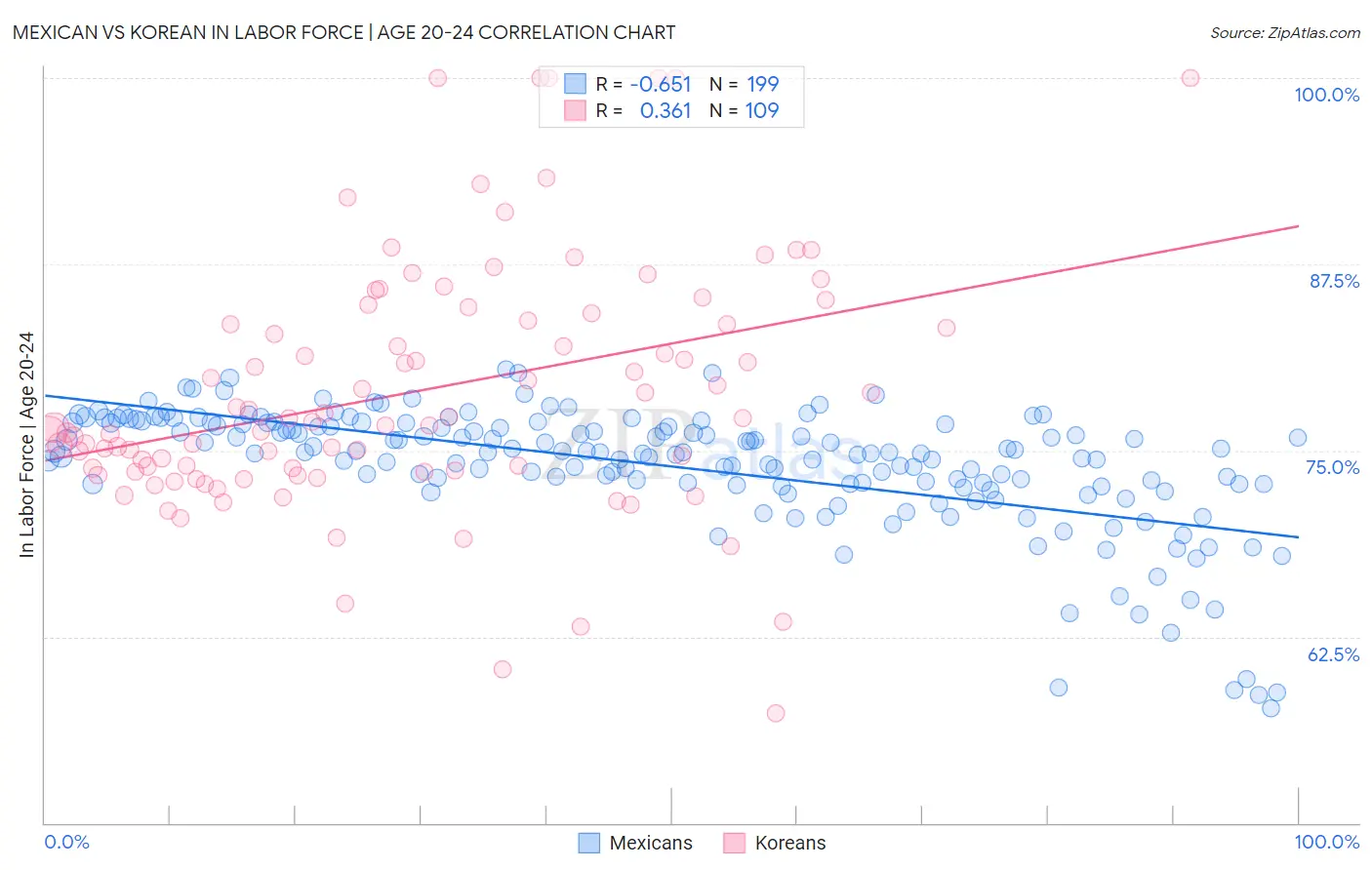 Mexican vs Korean In Labor Force | Age 20-24