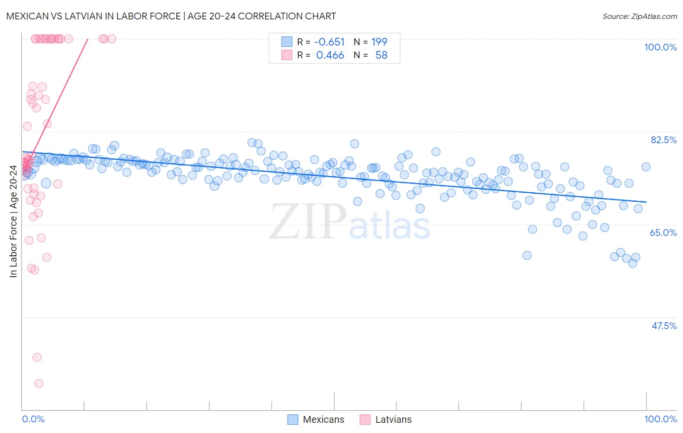 Mexican vs Latvian In Labor Force | Age 20-24