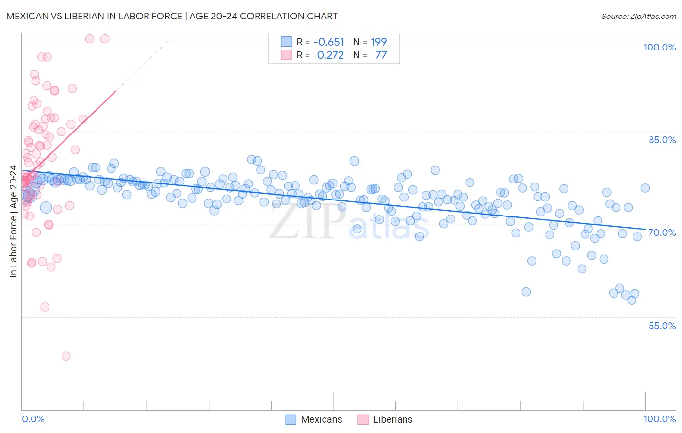 Mexican vs Liberian In Labor Force | Age 20-24