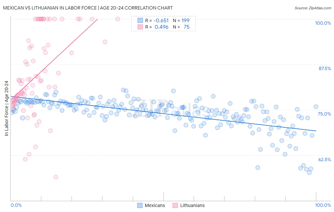 Mexican vs Lithuanian In Labor Force | Age 20-24