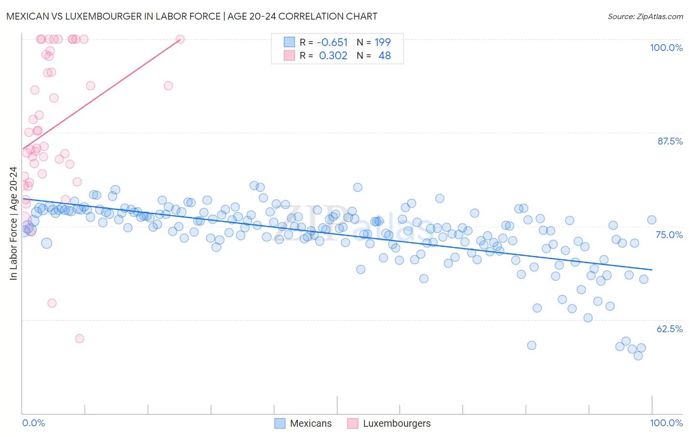 Mexican vs Luxembourger In Labor Force | Age 20-24