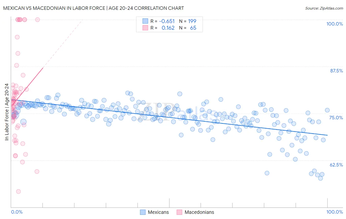 Mexican vs Macedonian In Labor Force | Age 20-24