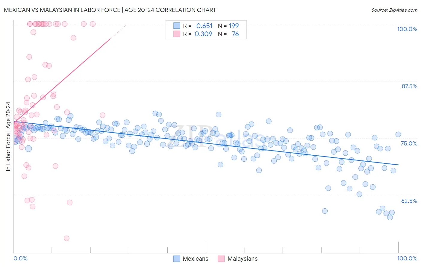 Mexican vs Malaysian In Labor Force | Age 20-24