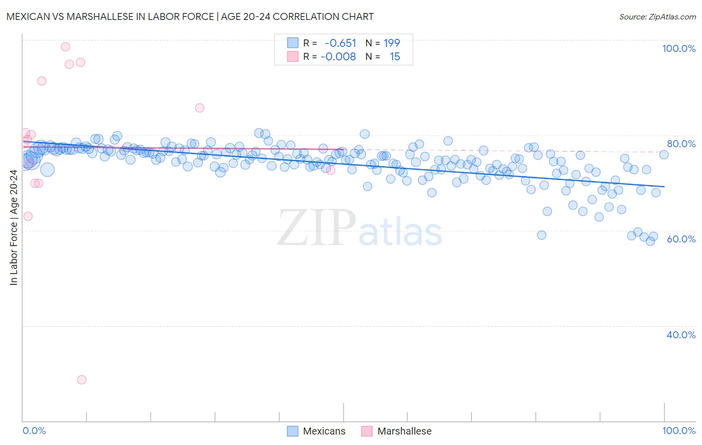 Mexican vs Marshallese In Labor Force | Age 20-24