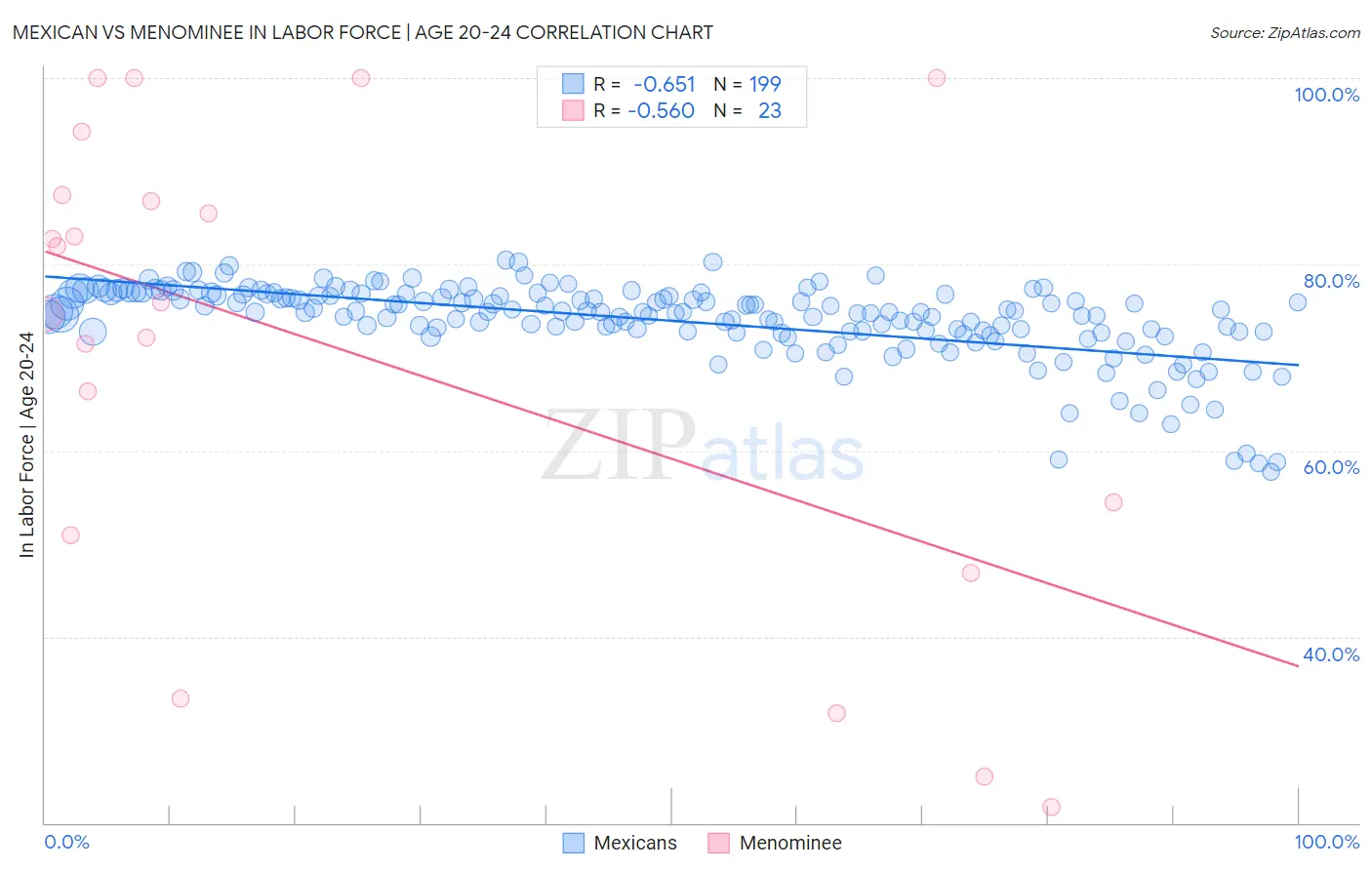 Mexican vs Menominee In Labor Force | Age 20-24