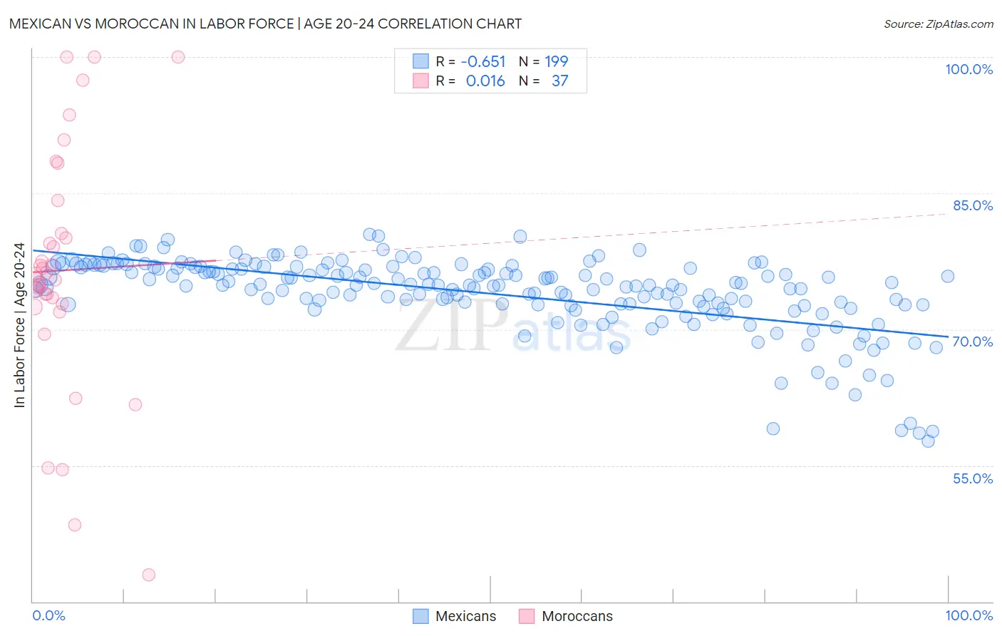 Mexican vs Moroccan In Labor Force | Age 20-24