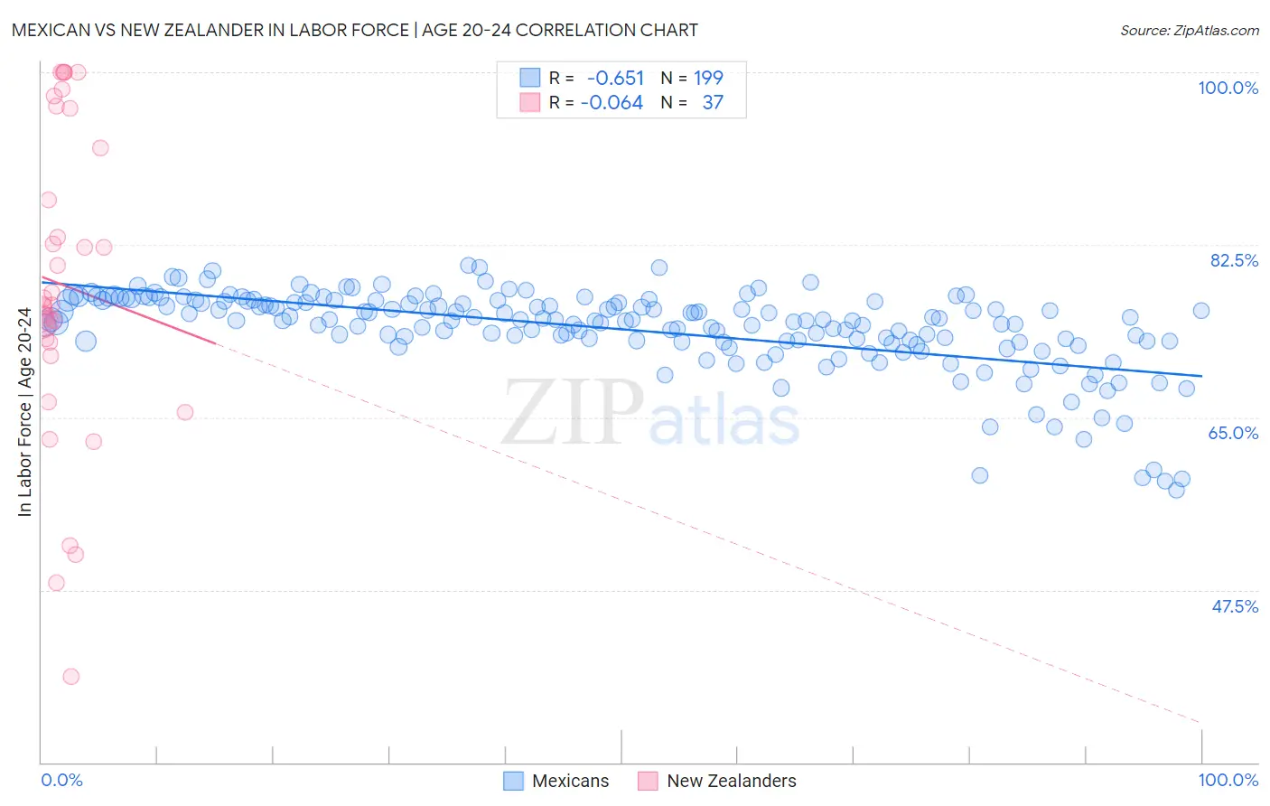 Mexican vs New Zealander In Labor Force | Age 20-24