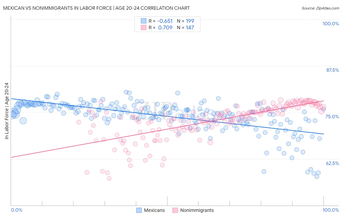 Mexican vs Nonimmigrants In Labor Force | Age 20-24