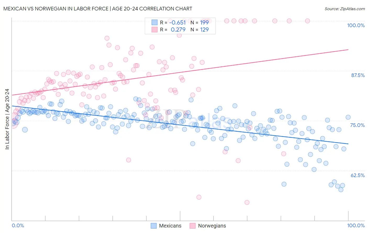 Mexican vs Norwegian In Labor Force | Age 20-24