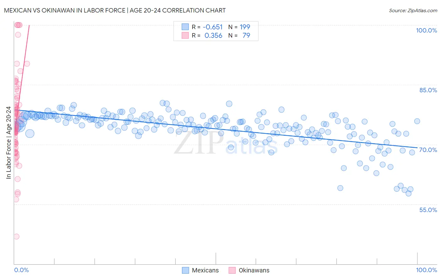 Mexican vs Okinawan In Labor Force | Age 20-24